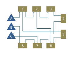 Materialfluss als Flussdiagramm