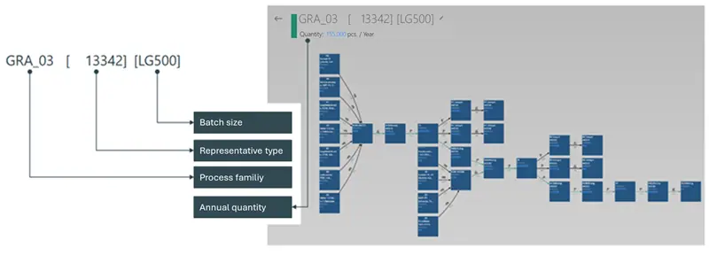 The process family model is one of the main sources of movement data for production site development