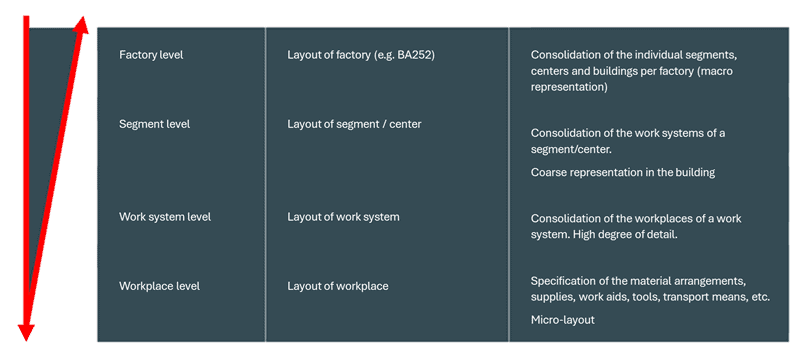 The hierarchical factory model for site development at DEHN.