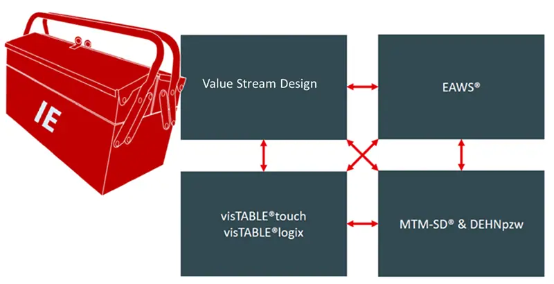 A balanced IE toolset supports site development.