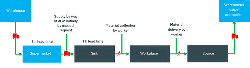 Supply chain in electronics production