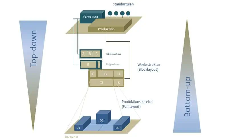 Entwurfsstrategien für Fabriklayouts