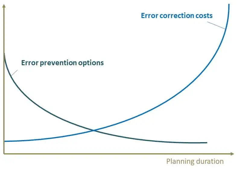 The possibilities of error prevention decrease in the course of planning; correction costs, on the other hand, increase. Virtual layout planning makes errors visible at an early stage.