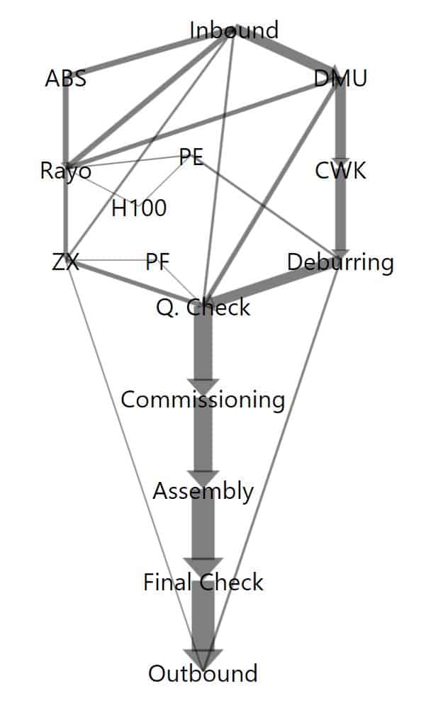 The Sankey diagram represents the logistical needs for the development of an ideal plant layout.