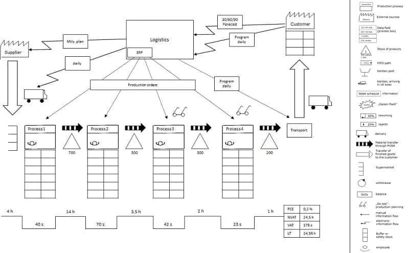 Process flow chart in manufacturing