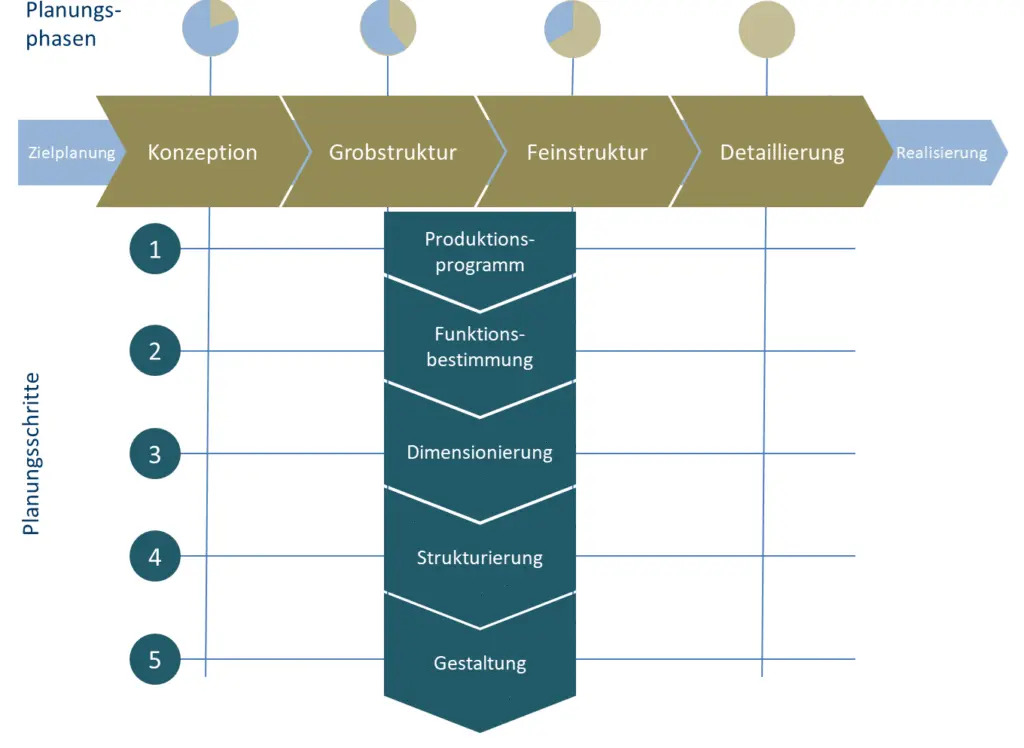 Framework für die Vorgehensweise in der Fabrikplanung