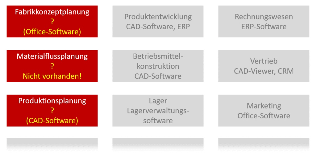 Blockschema von genutzter Software in verschiedenen Unternehmensbereichen einschließlich Fabrikplanung