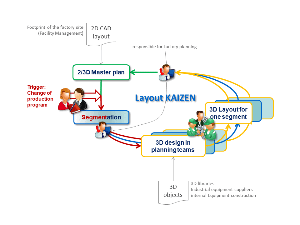 Continuous improvement for the factory layout can be achieved very well in connection with value stream projects.