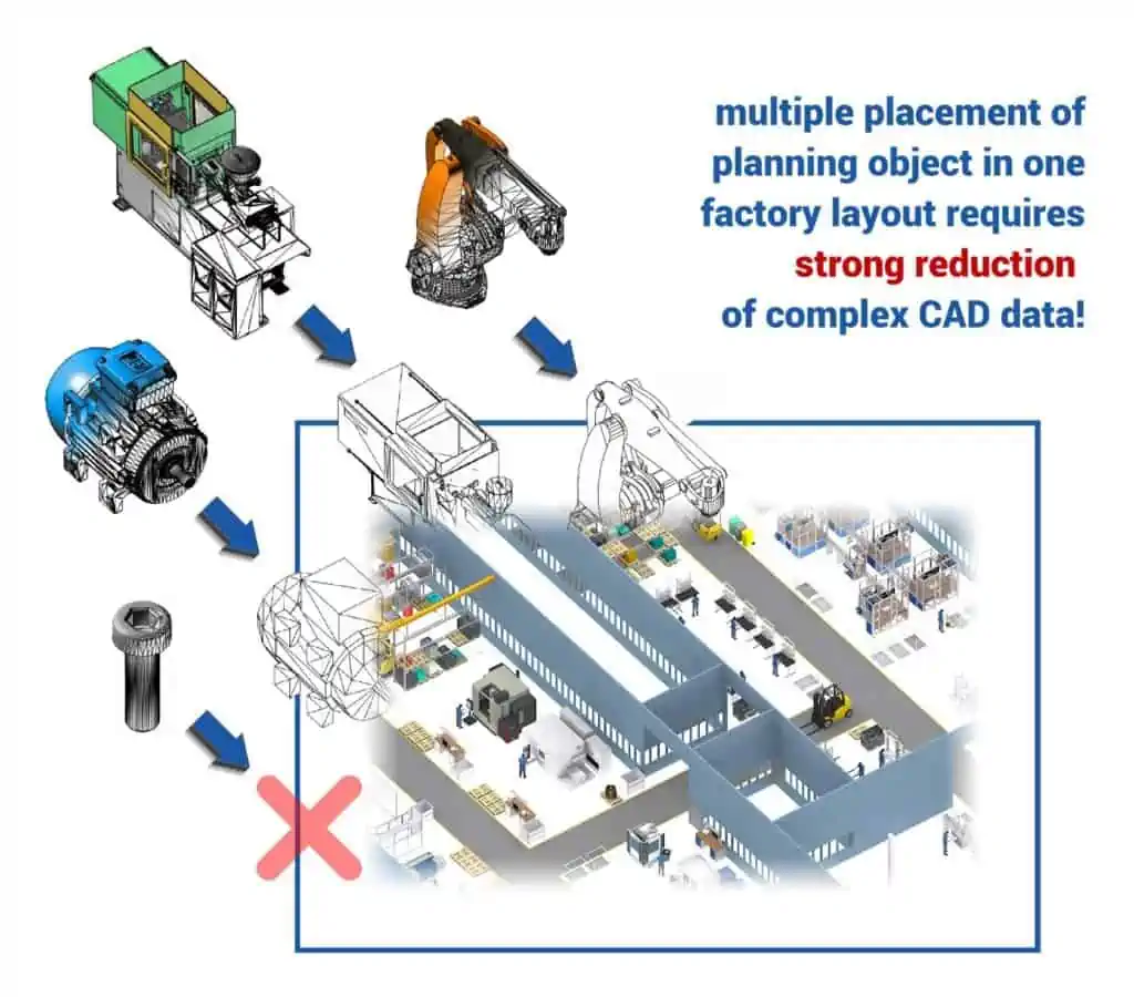 The transition of CAD or product design data into the layout planning of a factory with necessary strong simplification