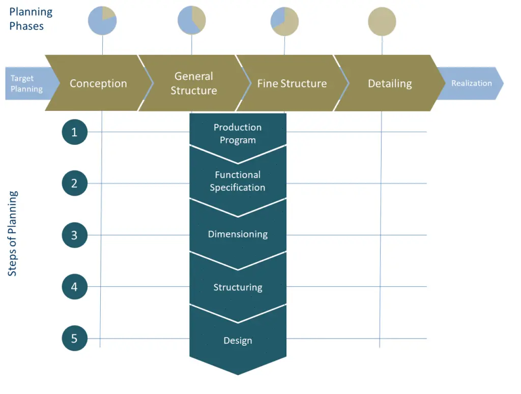 Framework for the approach in factory planning