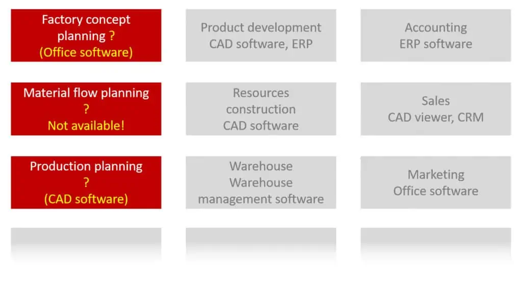 Block diagram of software used in various business areas including factory planning