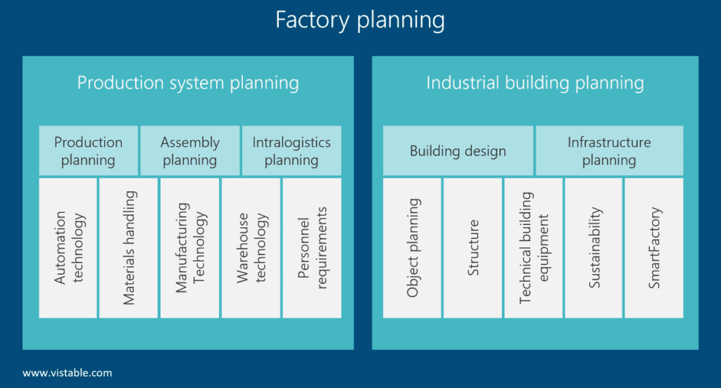 comparison of the domains in factory planning