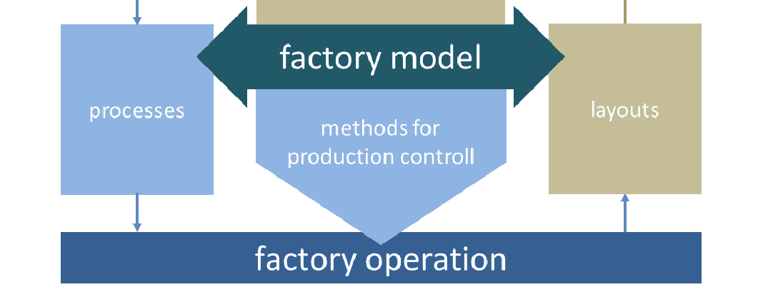 image factory planning vs. factory operation