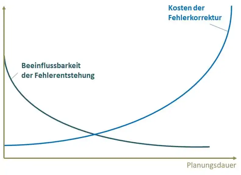 Die Möglichkeiten der Fehlervermeidung sinken im Planungsverlauf; Korrekturkosten dagegen steigen. 3D-Layoutplanung macht Fehler frühzeitig sichtbar.