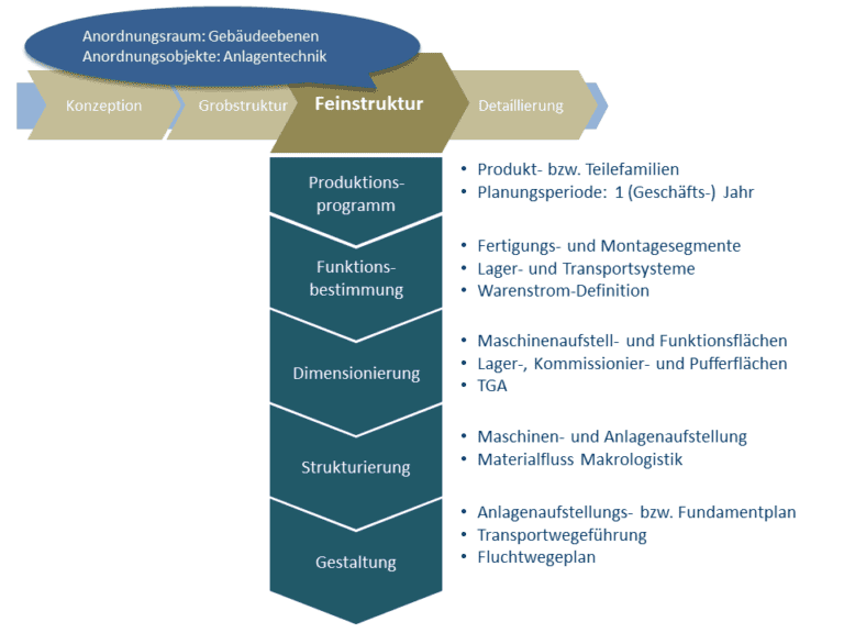 In der Feinplanung geht es um die Anordnung von Fertigungs- und Montagesegmenten in den Gebäudeebenen.