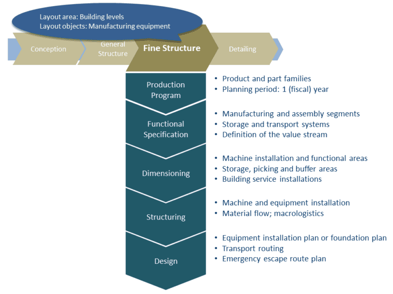 Detailed planning involves the arrangement of production and assembly segments on the building levels.