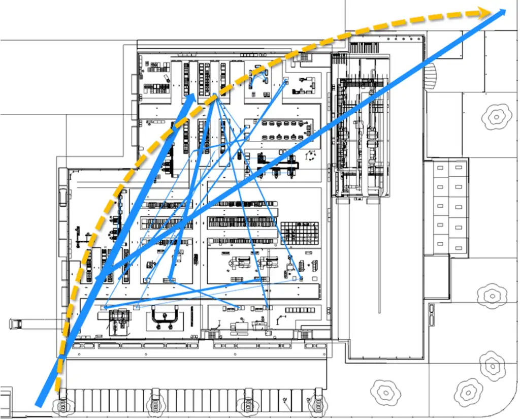 layout enriched with direct flow connections annotated with process orientation