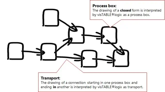 Creation of manufacturing flow charts using visTABLE®