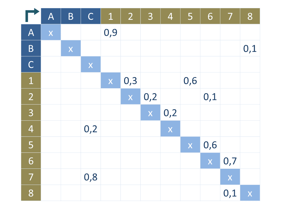 Materialflussmatrix am Beispiel einer Transportintensitätsmatrix