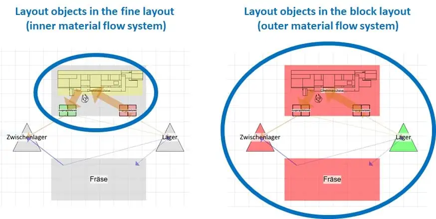 The material flow perspective needs a dividing of rough layout and fine layout.