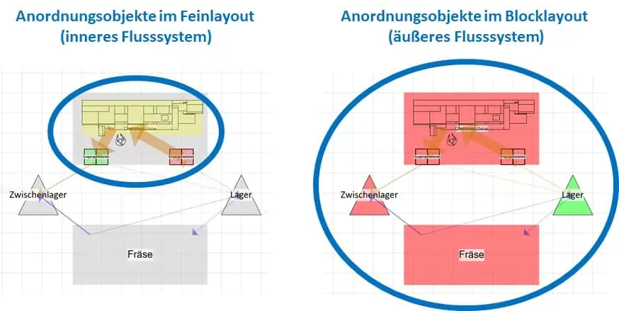 Das Feinlayout kann als autarkes Flussystem gestaltet werden, wenn es lediglich Anordnungsobjekte eines Blocklayoutobjekts beinhaltet.