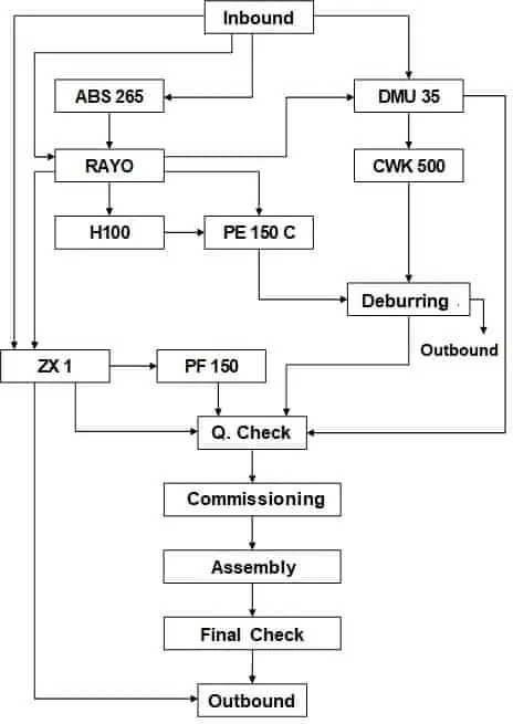 The functional diagramm is the base for ideal layout planning.