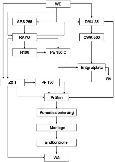 Das Funktionsschema der Fabrik ist die Basis für die Ideallayout-Planung.