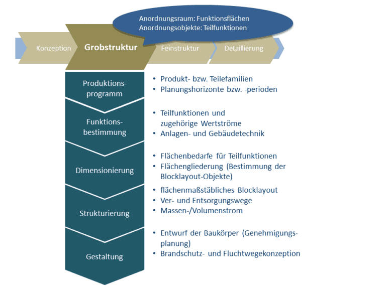 In der Grobplanung durchläuft man die Planungsschritte mit hoher Abstraktion mit Anordnungsobjekten des Blocklayouts.