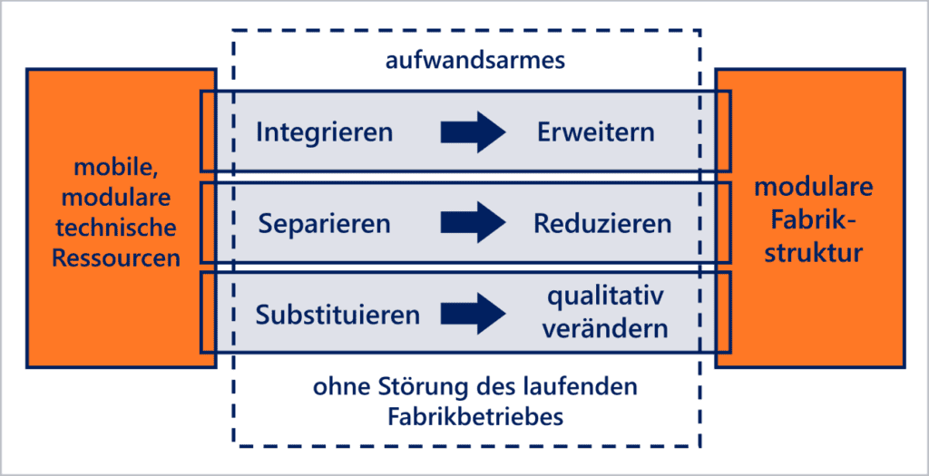 Struktogramm Grundprinzip Plug+Produce Grundlagen Modularität von Fabrikstrukturen