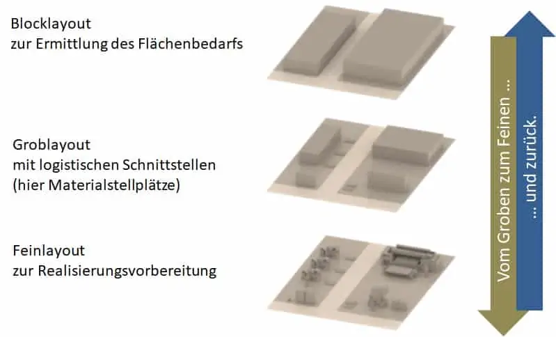 Mit der Entwurfsstrateigie "Vom Groben zum Feinen und zurück" werden Grob- und Feinlayout in Beziehung gesetzt.