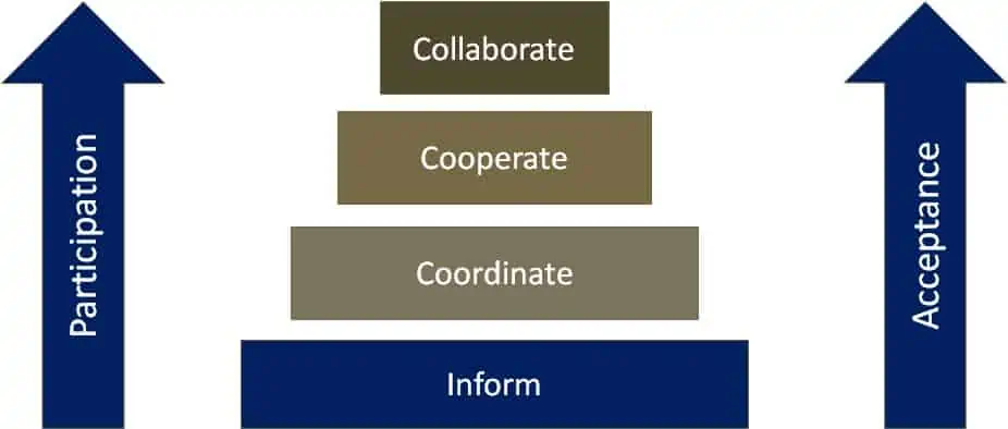 The levels of paricipation are used as a basic concept in teamwork in the shopfloor layout planning.