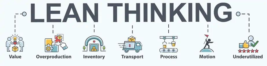 Lean-Thinking-Banner Web-Icon für Unternehmen und Organisationen: Wert, Überproduktion, Bestand, Transport, Prozess, Bewegung und Unterauslastung. Minimalistische, flache Cartoon-Vektor-Infografik.