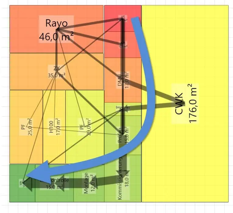 Die lineare Struktur wird farbig visualisiert: Rot ist das erste Blocklayoutobjekt der Linie, Grün ist das letzte. Der Materialfluss folgt dieser Linie im Ideallayout.