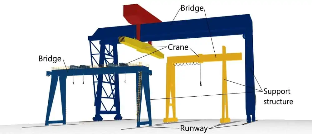 structure, types and components of gantry cranes