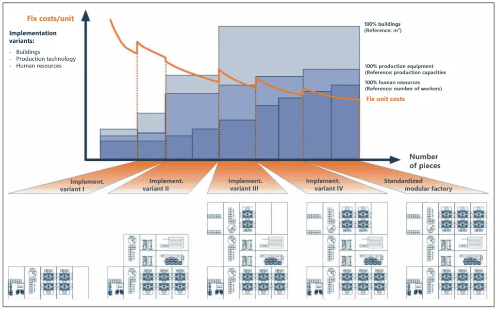 diagram which shows the implementation variants of the standardized modular factory