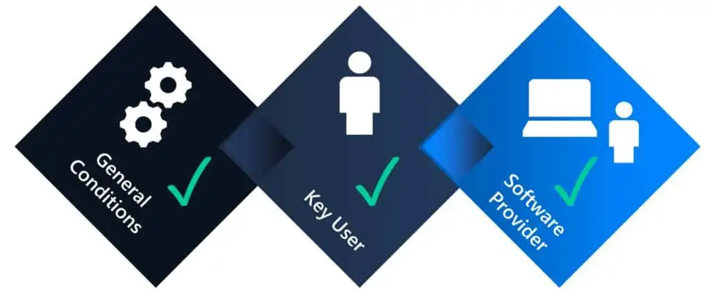 Illustration of the triad of key user, software and company framework conditions