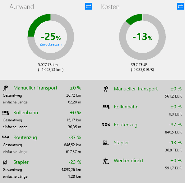 Kreisdiagramme und Liste der Transportsysteme mit numerischer Anzeige für die Transportaufwaende und Kosten in einer Fabrik