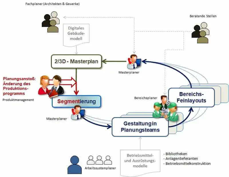 Durch Organisation einer kontinuierlichen Layoutplanung sichern Sie ein stets aktuelles digitales Fabrikmodell.