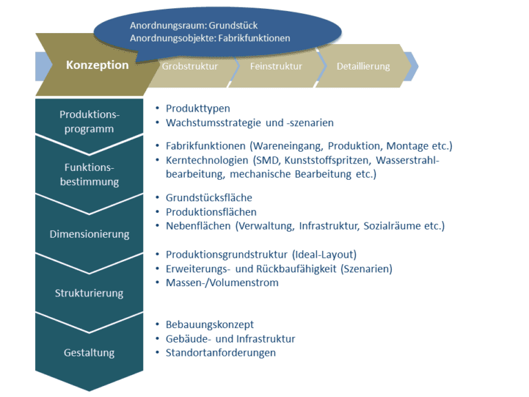 Zur Konzeption der Fabrik durchläuft man die Planungsschritte in der höchsten hierarchischen Ebene.