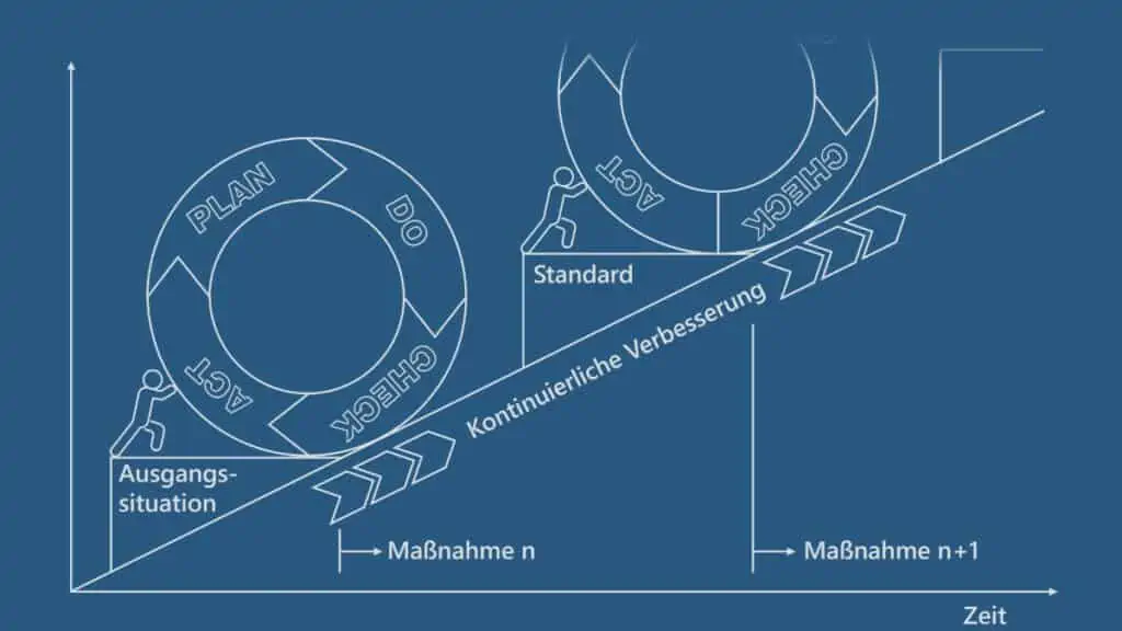 KVP - kontinuierliche Verbesserung Prinzip Diagramm