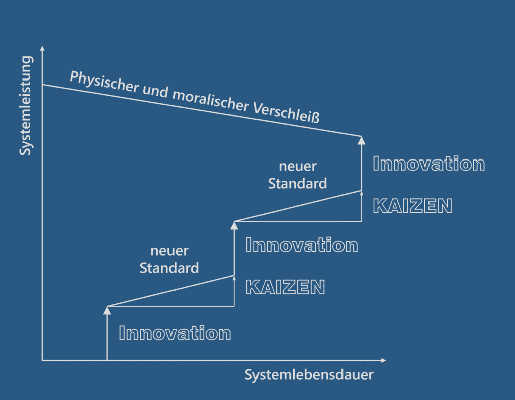 KVP - kontinuierliche Verbesserung Prinzip Systemleistung