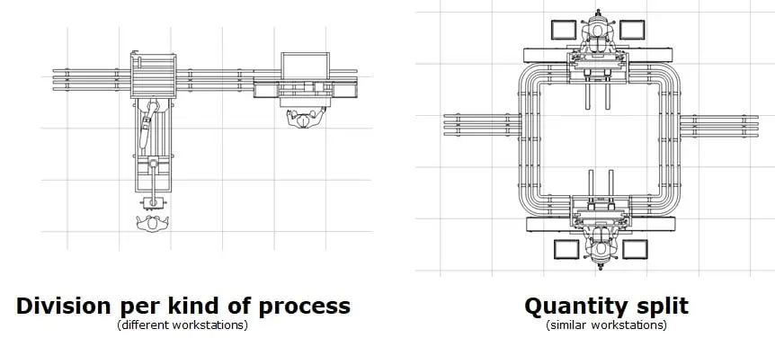 work division in assembly lines