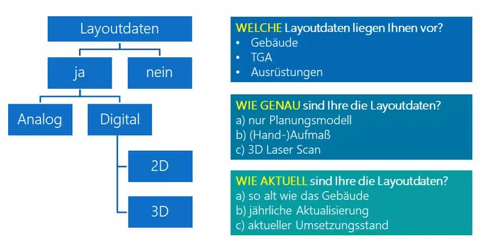 Bedarfsermittlung Laser Scanning aufgrund Datengrundlage Layoutplanung