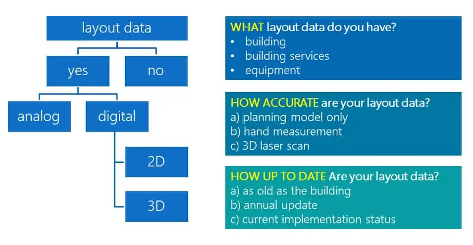 Determination of requirements Laser scanning based on data Layout planning