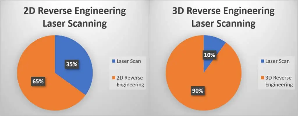 Distribution of time shares of laser scanning versus reverse engineering