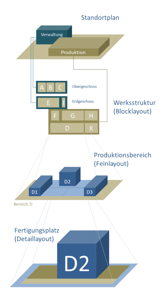 Ein hierarchisches Fabrikmodell erlaubt die zeitgleiche Betrachtung unterschiedlicher Auflösungsgrade (Level of Information) sowie das zeitversetzte Beplanen unterschiedlicher Ebenen.