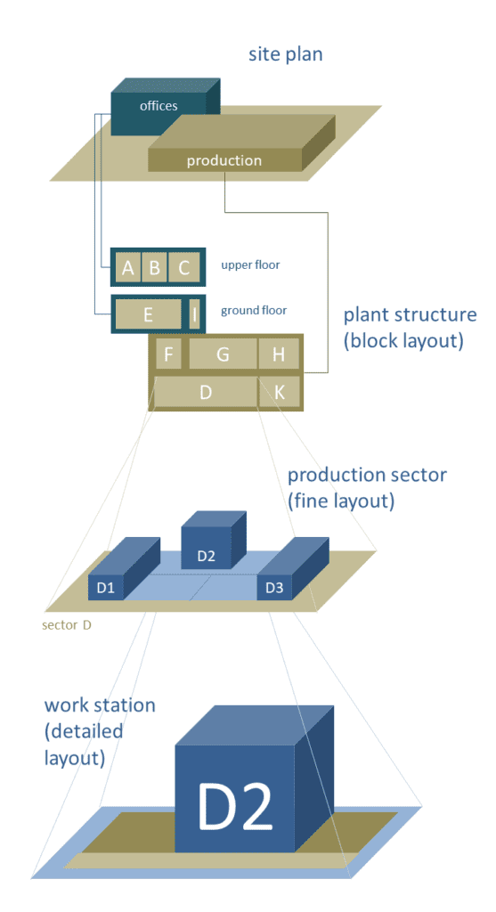 A hierarchical factory model allows the simultaneous consideration of different levels of information as well as the time-shifted planning of different levels.