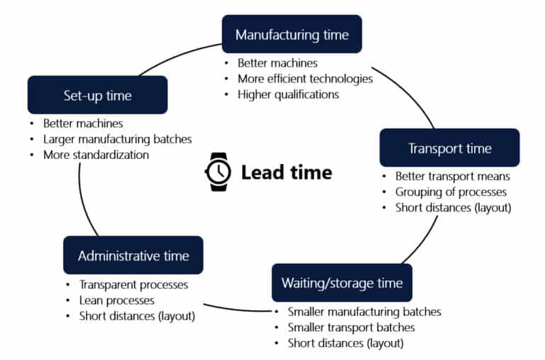 What is the significance of lead time in the factory planning process?