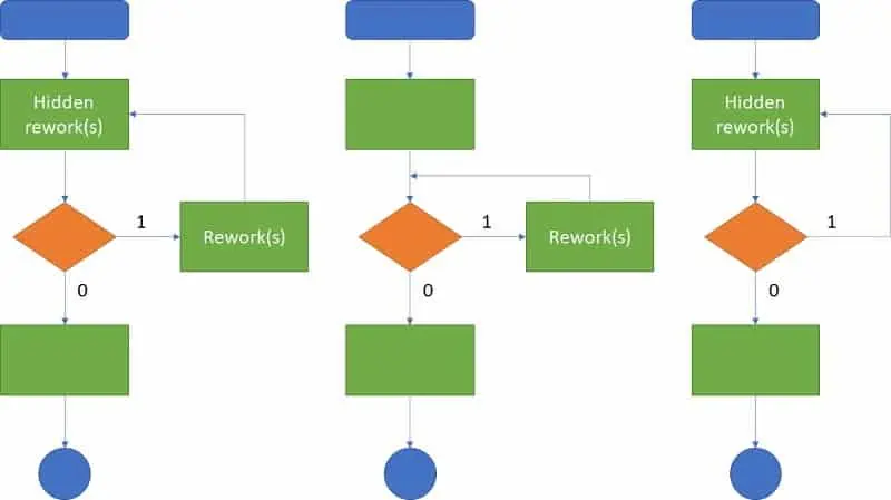 Loops in flow charts hide the need for rework.