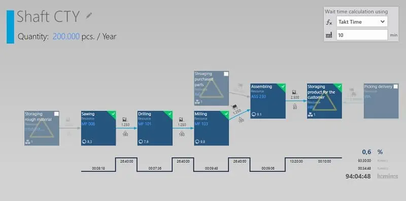 The manufacturing flow chart in visTABLE®logix